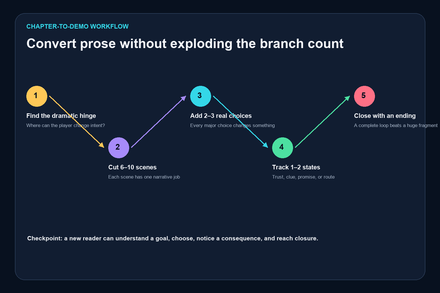 Five-step workflow from dramatic hinge to a closed playable chapter ending