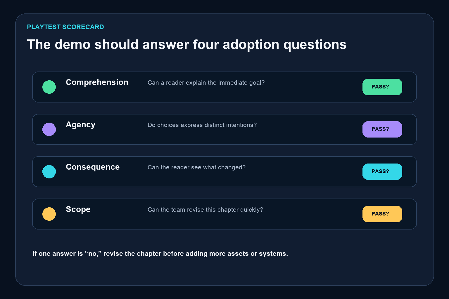 Playtest scorecard for comprehension, agency, consequence, and revision scope