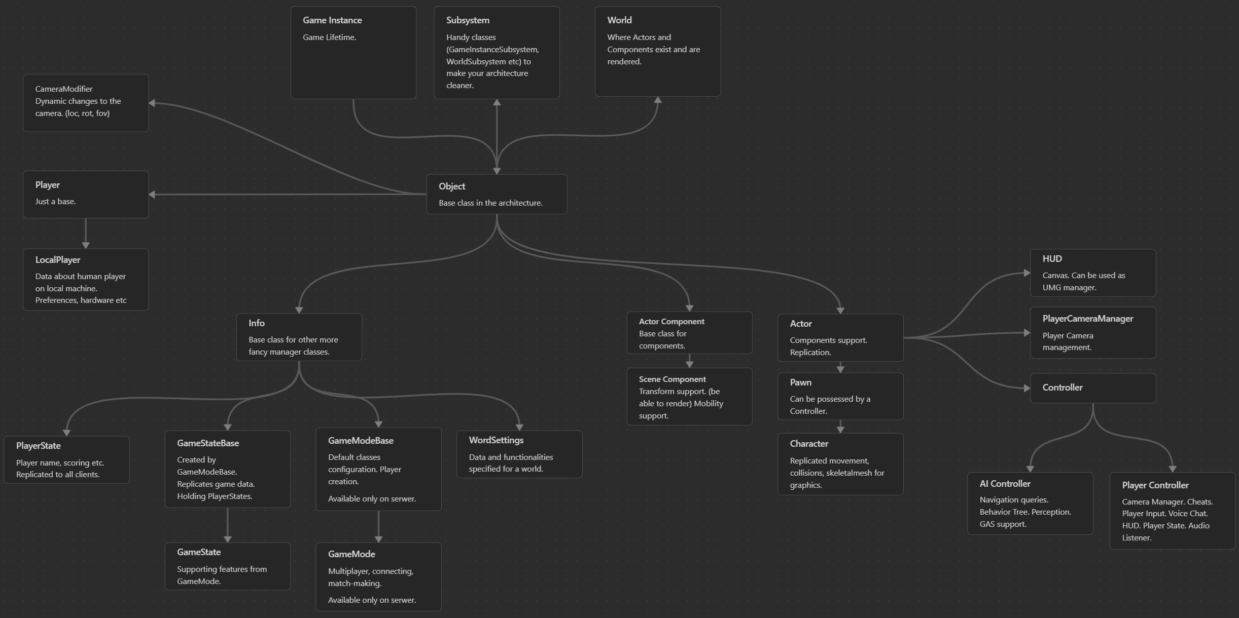 Reviewed Unreal visual reference matched to base-building loop