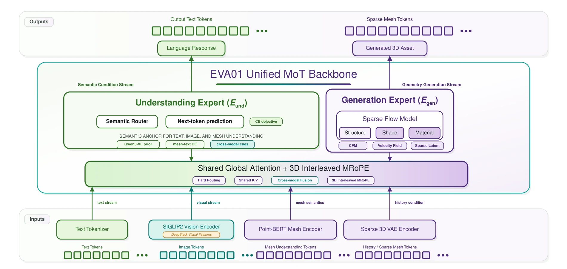 EVA01 Architecture Overview