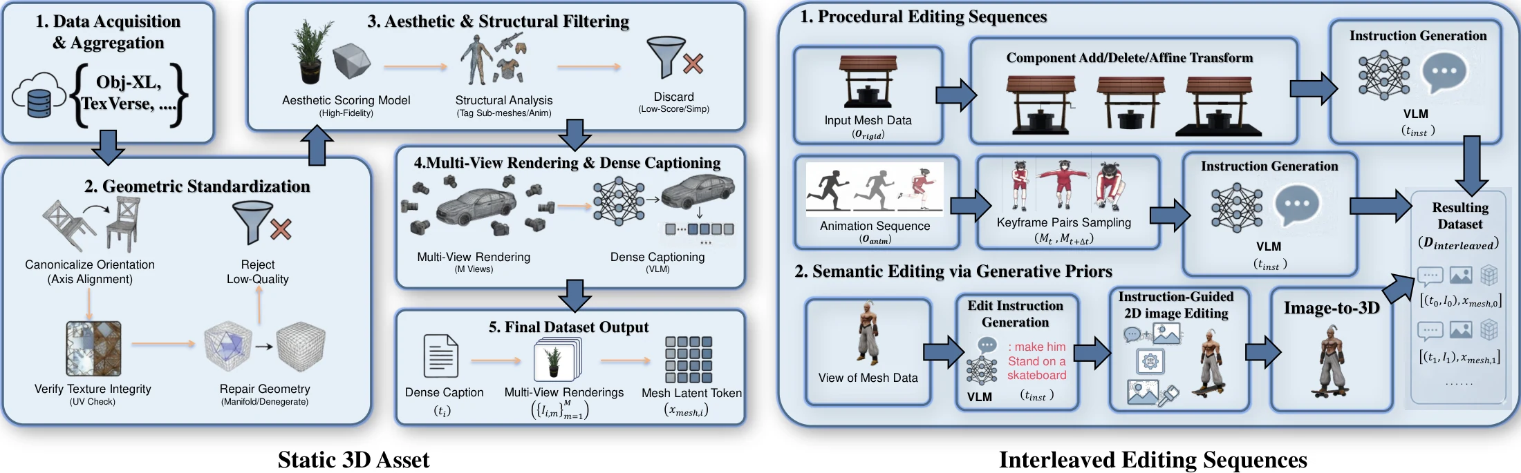EVA01 data pipeline for 3D understanding, generation, and editing